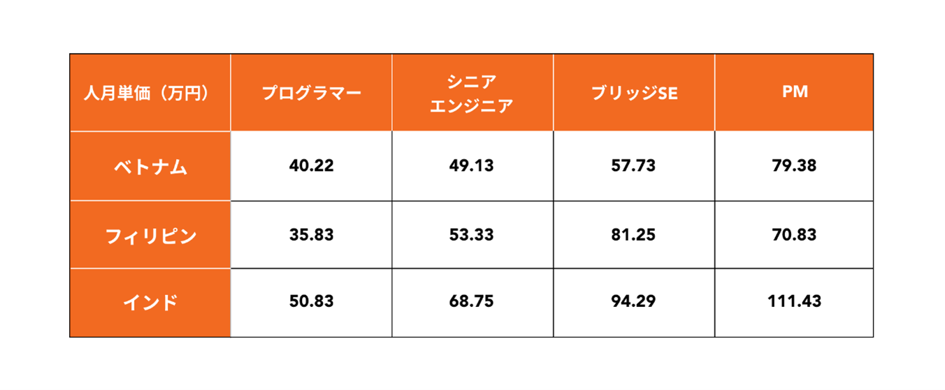 オフショア開発でベトナムが選ばれる理由とは？